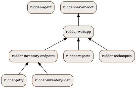 Rudder packages and their dependencies