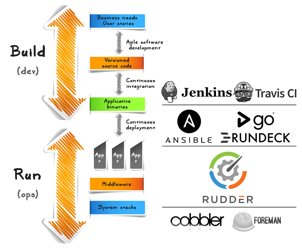 Modern IT production of services and Open Source automation tools stack