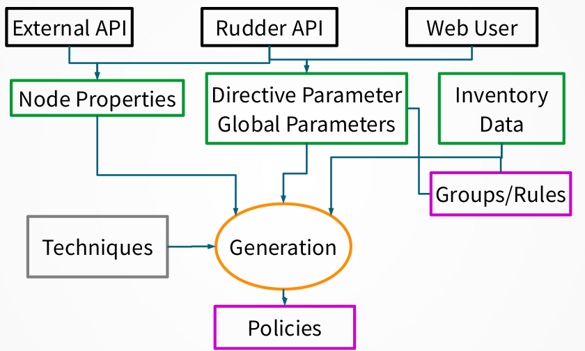 Objects and parameters used in policy generation