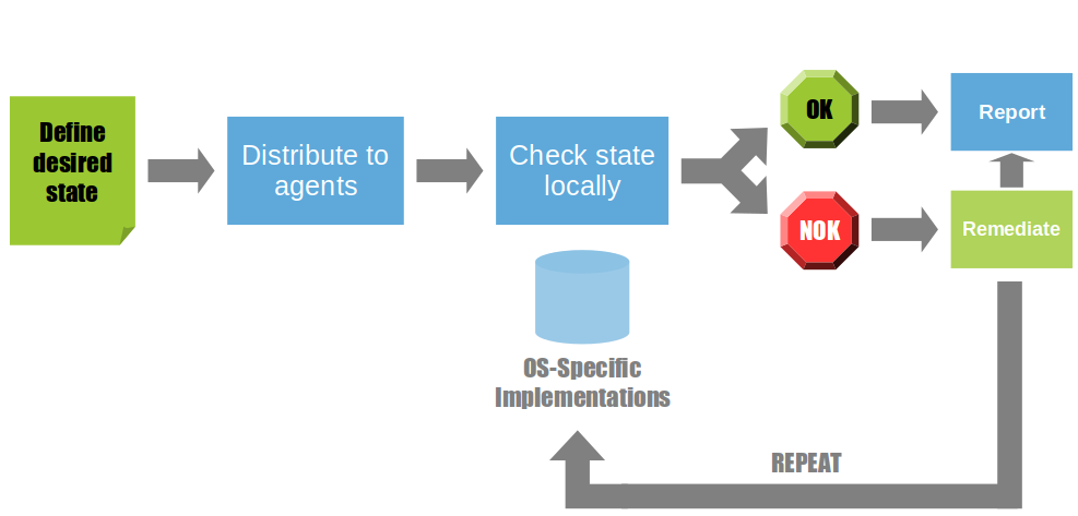 Define target, check, report, remediate