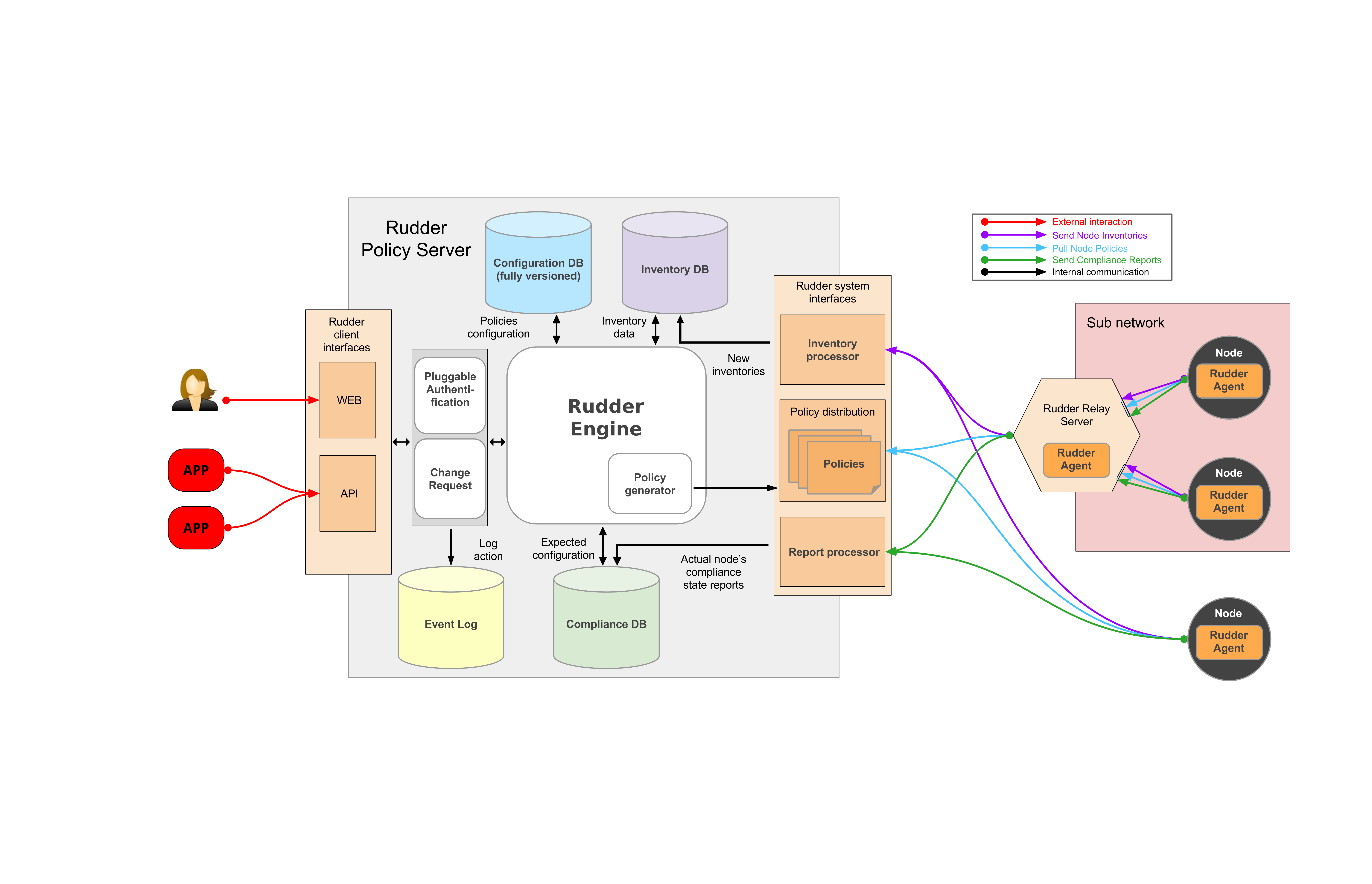 Rudder functional architecture