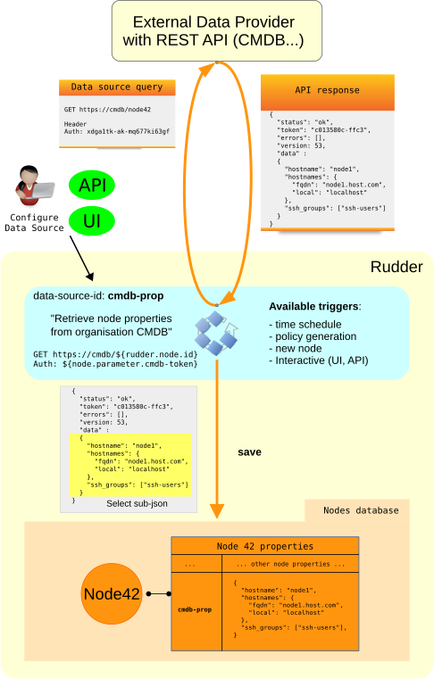 Data source description