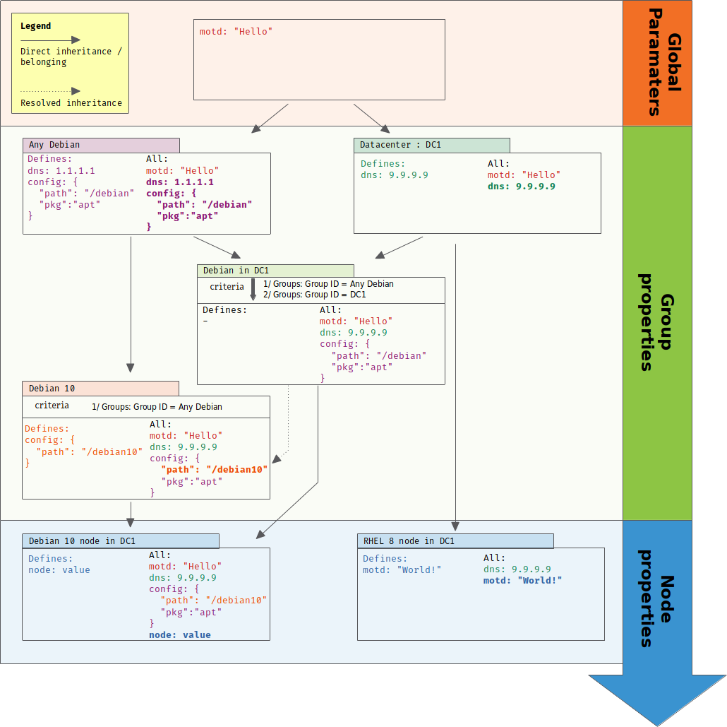 Hierarchical property definition and overriding