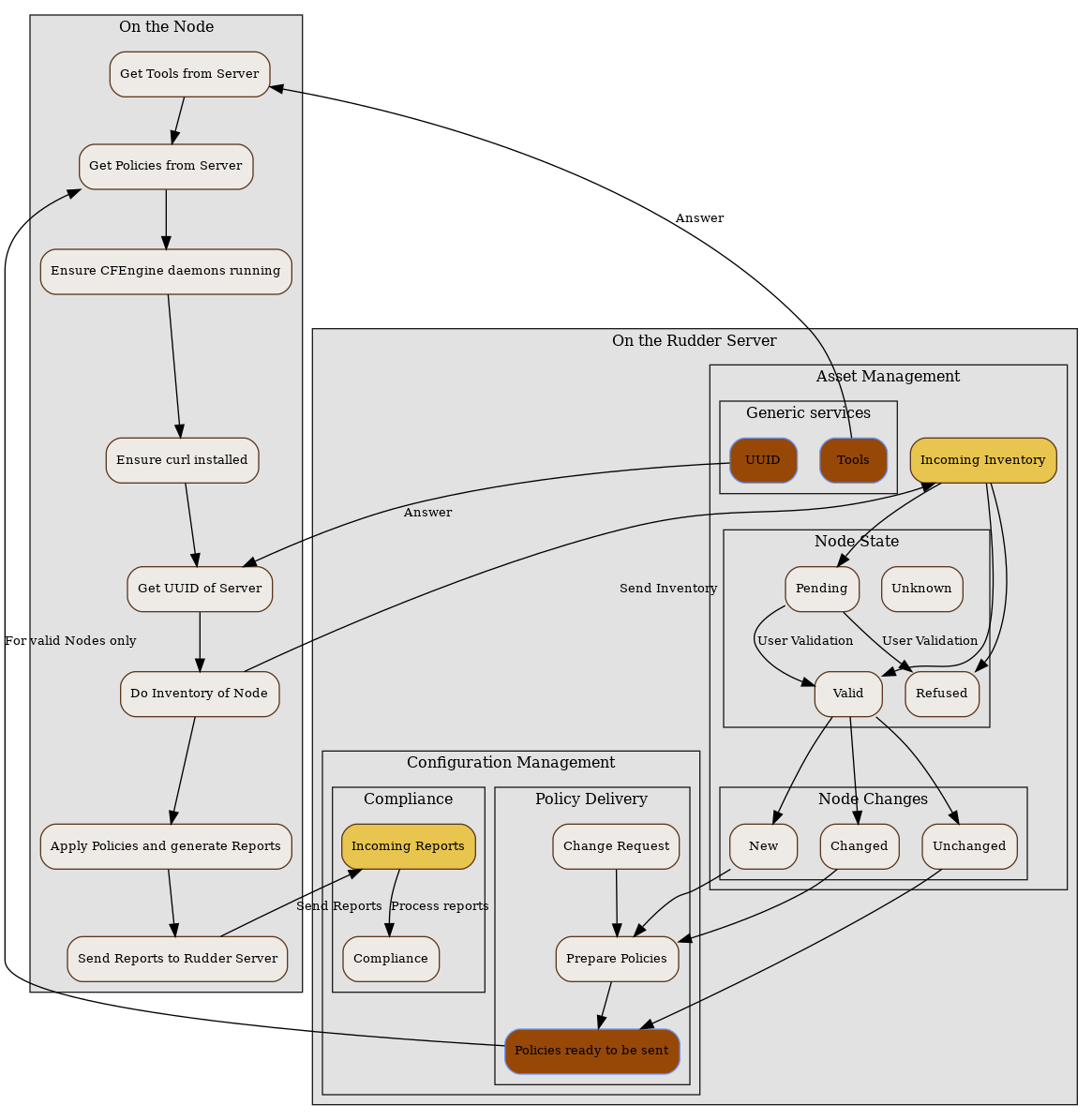 Rudder agent workflow