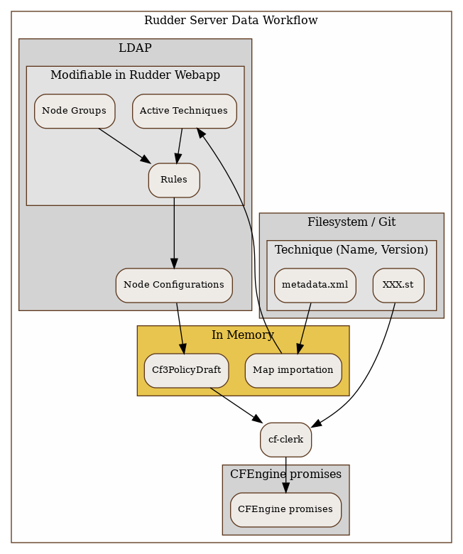 Rudder data workflow