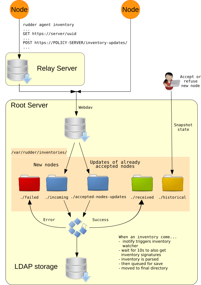 Inventory workflow